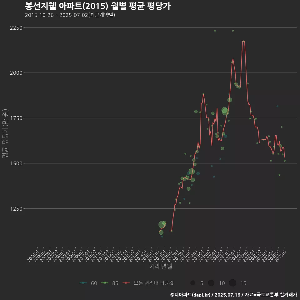 봉선지웰 아파트(2015) 월별 평균 평당가