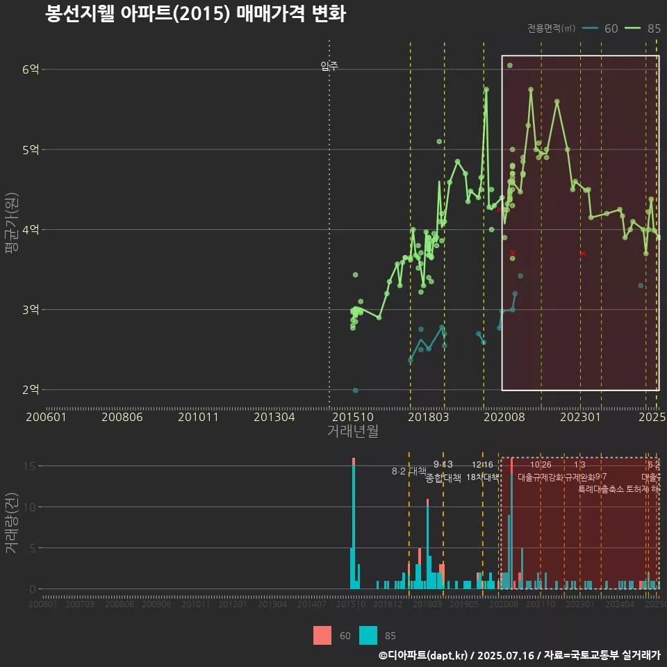 봉선지웰 아파트(2015) 매매가격 변화