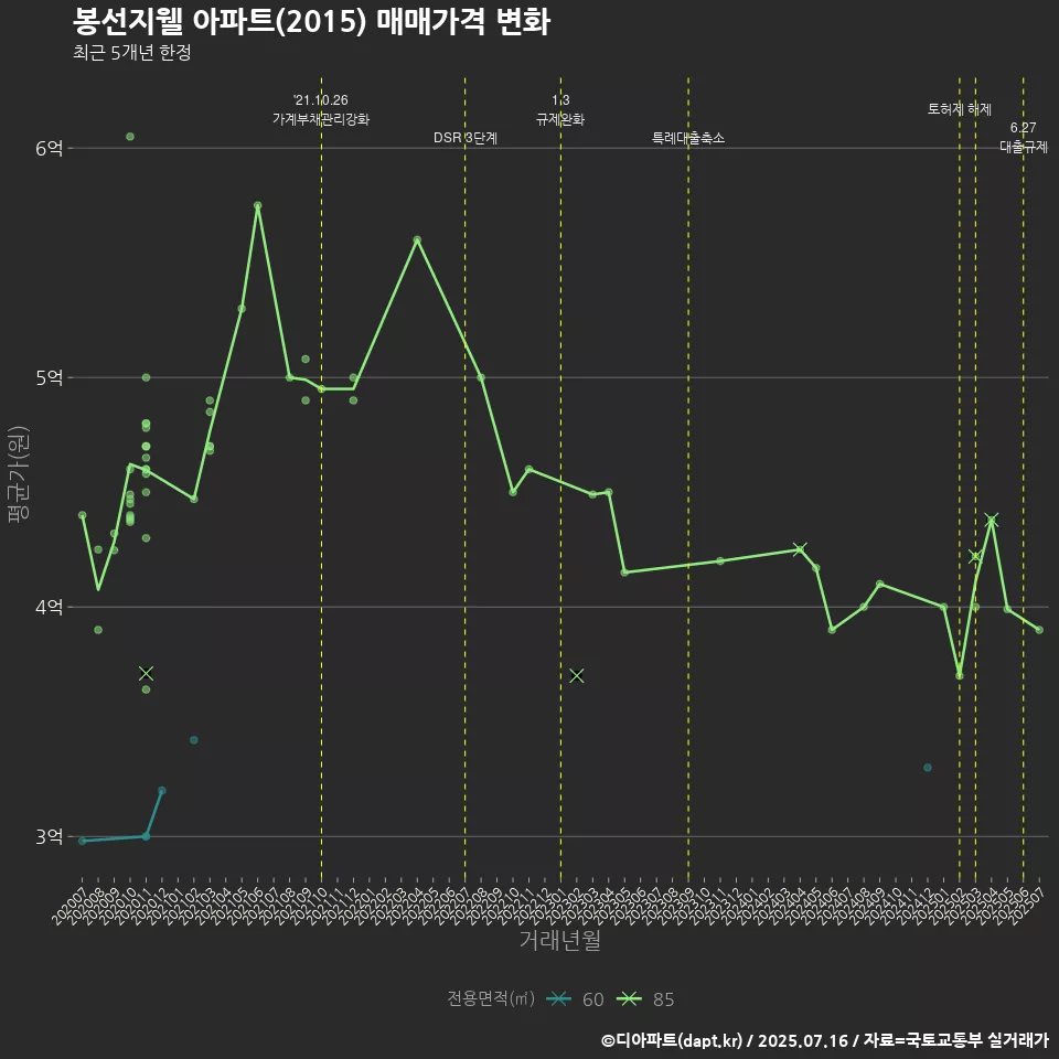 봉선지웰 아파트(2015) 매매가격 변화