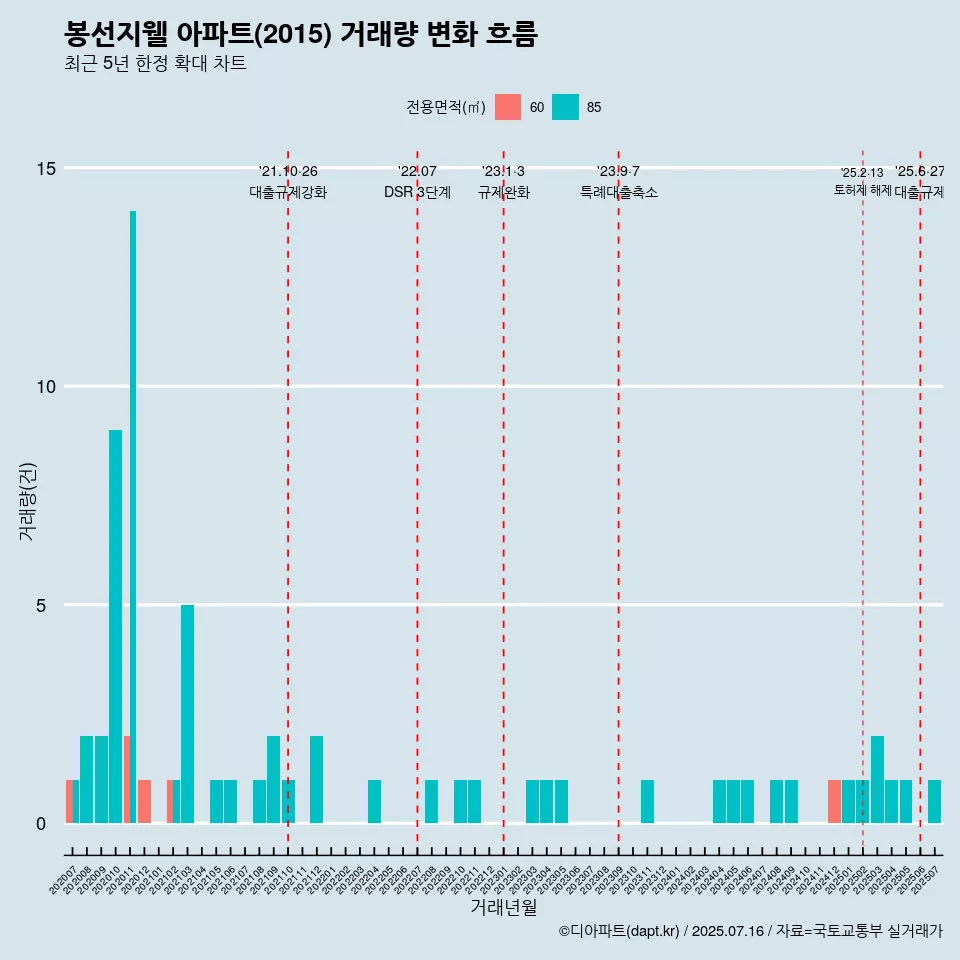 봉선지웰 아파트(2015) 거래량 변화 흐름