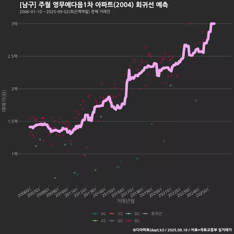 [남구] 주월 영무예다음1차 아파트(2004) 회귀선 예측