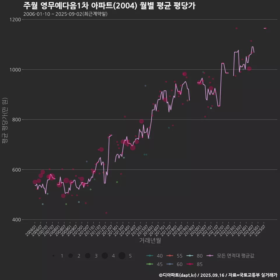 주월 영무예다음1차 아파트(2004) 월별 평균 평당가