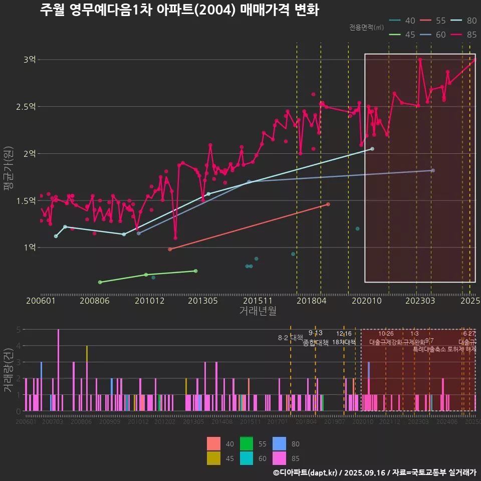 주월 영무예다음1차 아파트(2004) 매매가격 변화