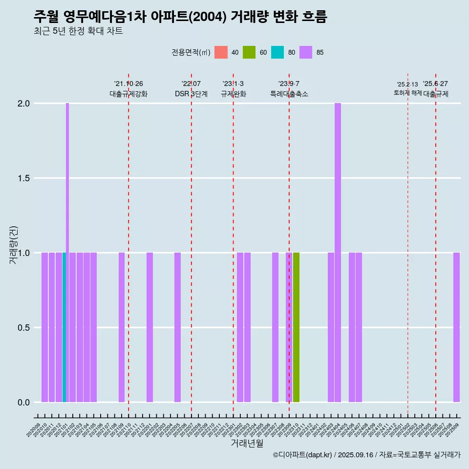 주월 영무예다음1차 아파트(2004) 거래량 변화 흐름