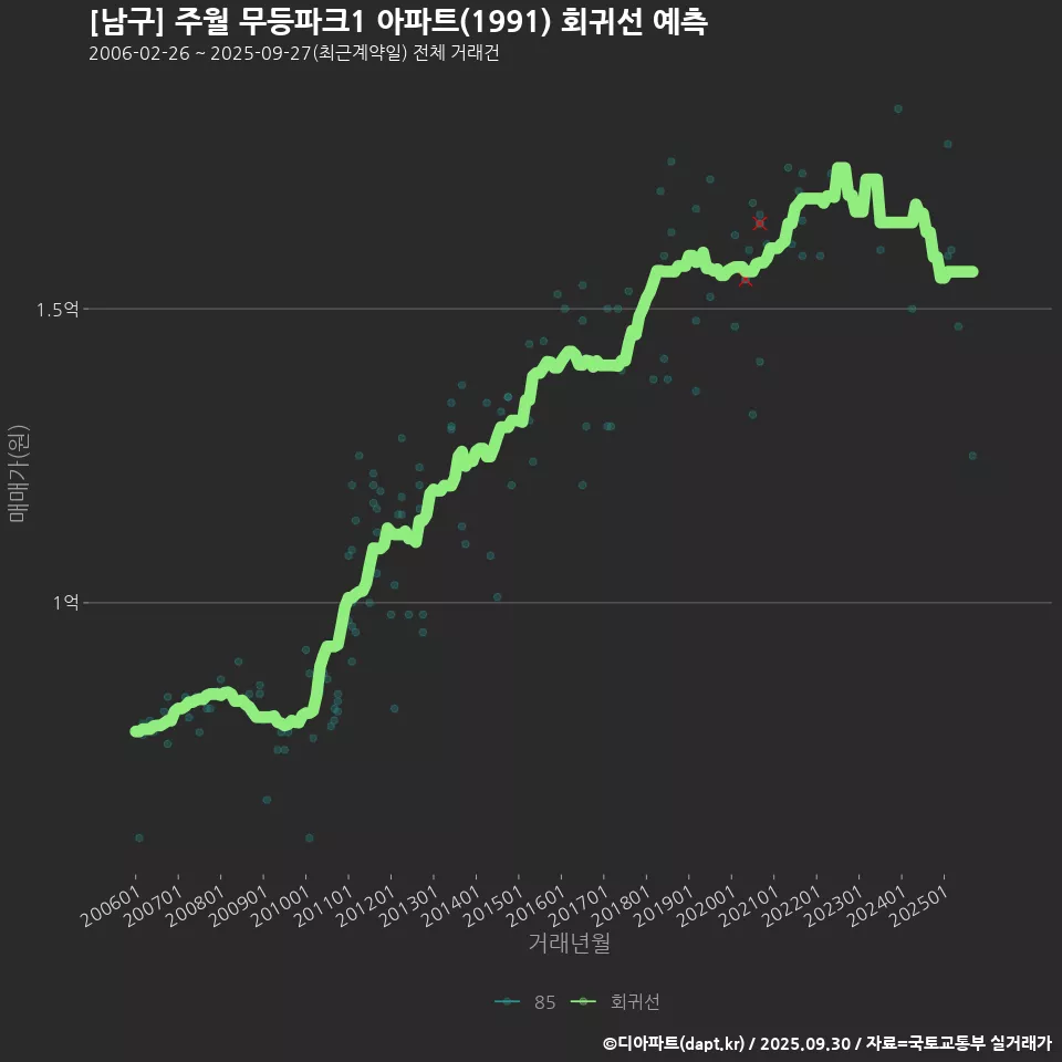 [남구] 주월 무등파크1 아파트(1991) 회귀선 예측