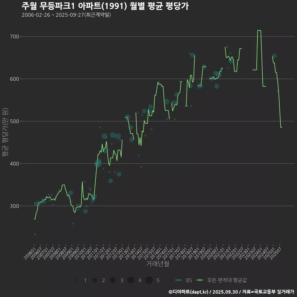 주월 무등파크1 아파트(1991) 월별 평균 평당가