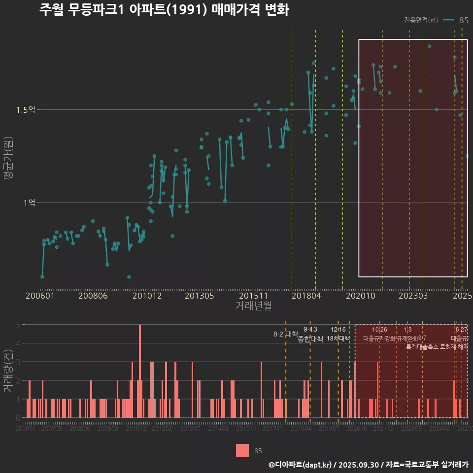 주월 무등파크1 아파트(1991) 매매가격 변화