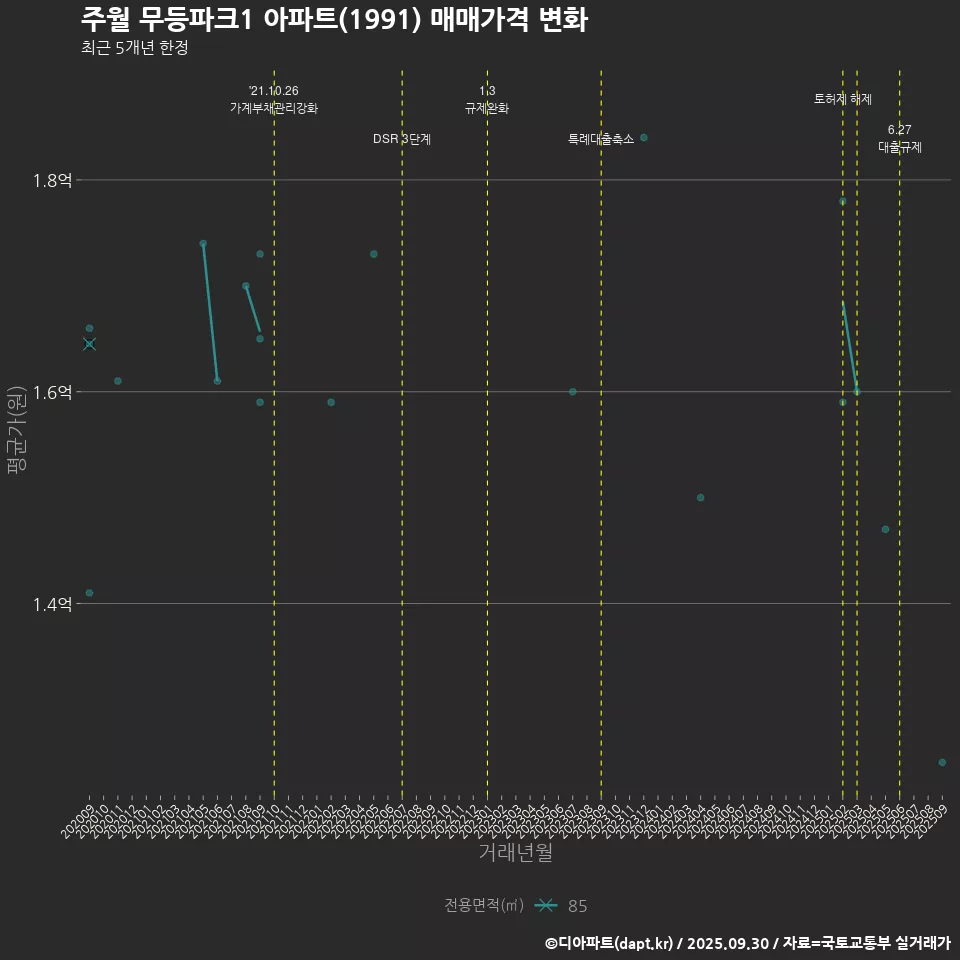 주월 무등파크1 아파트(1991) 매매가격 변화