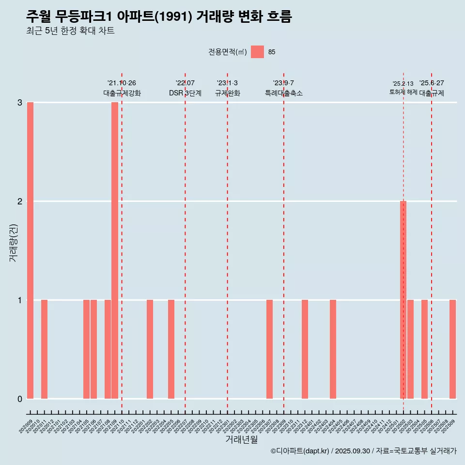 주월 무등파크1 아파트(1991) 거래량 변화 흐름