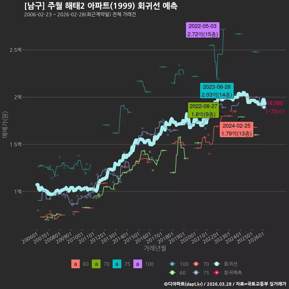 [남구] 주월 해태2 아파트(1999) 회귀선 예측