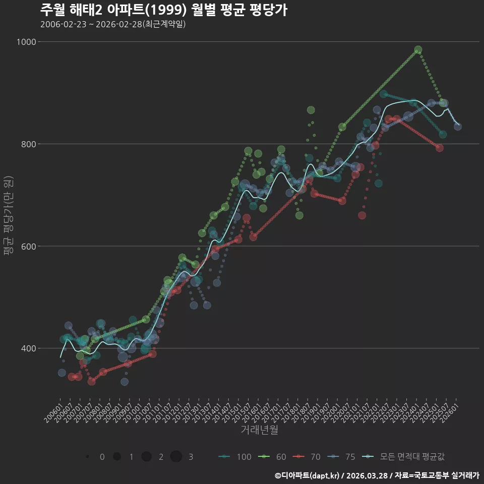 주월 해태2 아파트(1999) 월별 평균 평당가