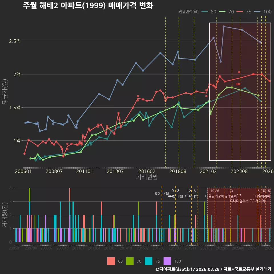 주월 해태2 아파트(1999) 매매가격 변화