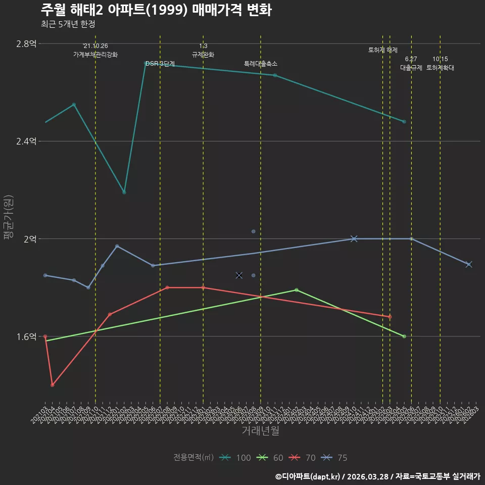주월 해태2 아파트(1999) 매매가격 변화