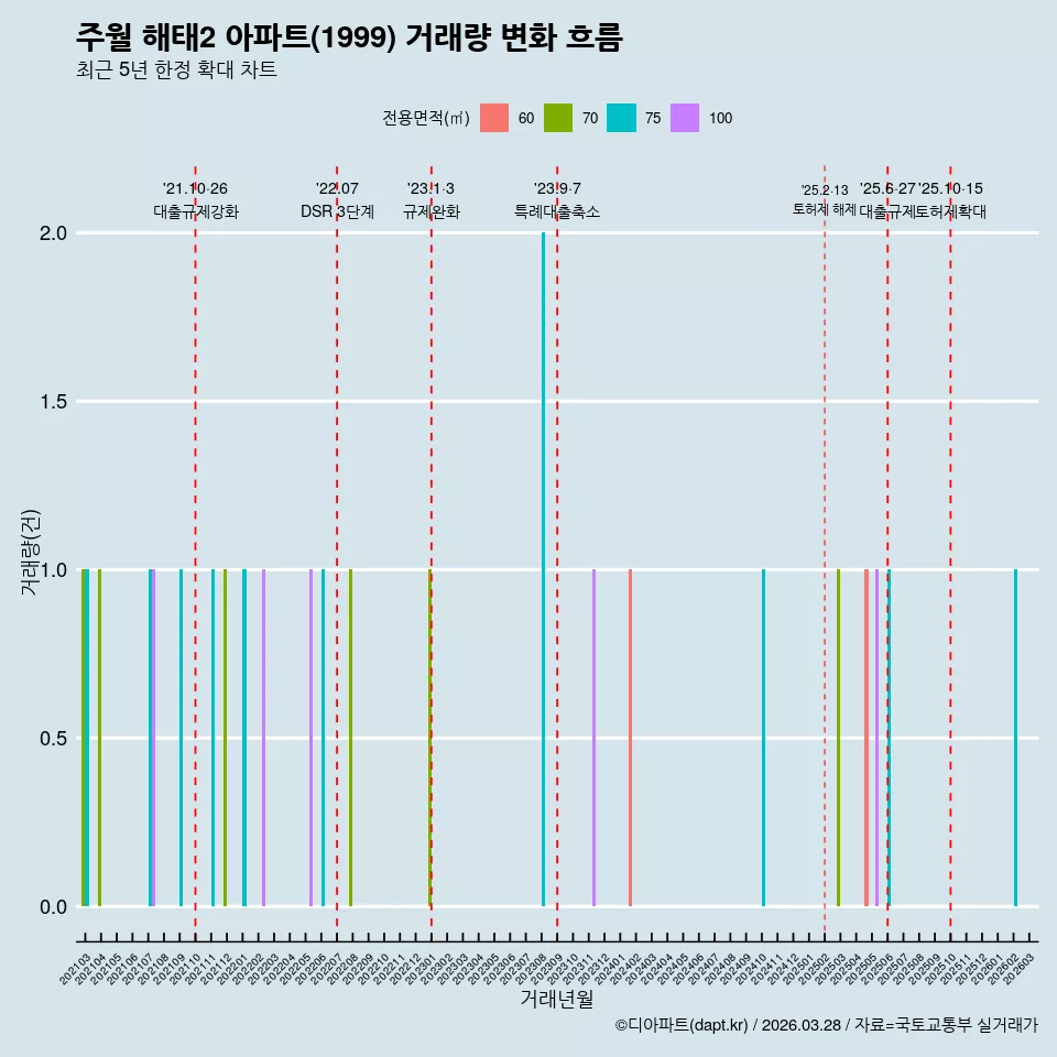 주월 해태2 아파트(1999) 거래량 변화 흐름