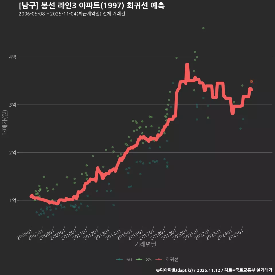 [남구] 봉선 라인3 아파트(1997) 회귀선 예측