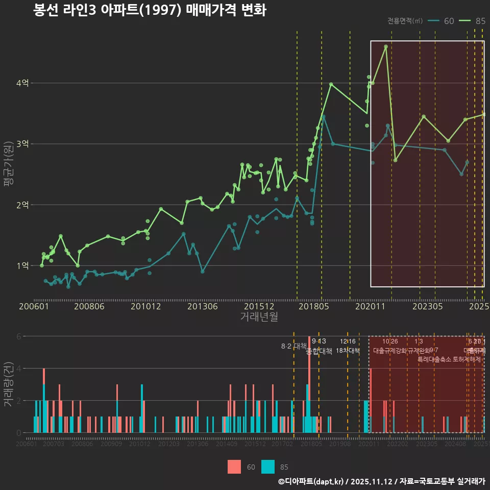 봉선 라인3 아파트(1997) 매매가격 변화