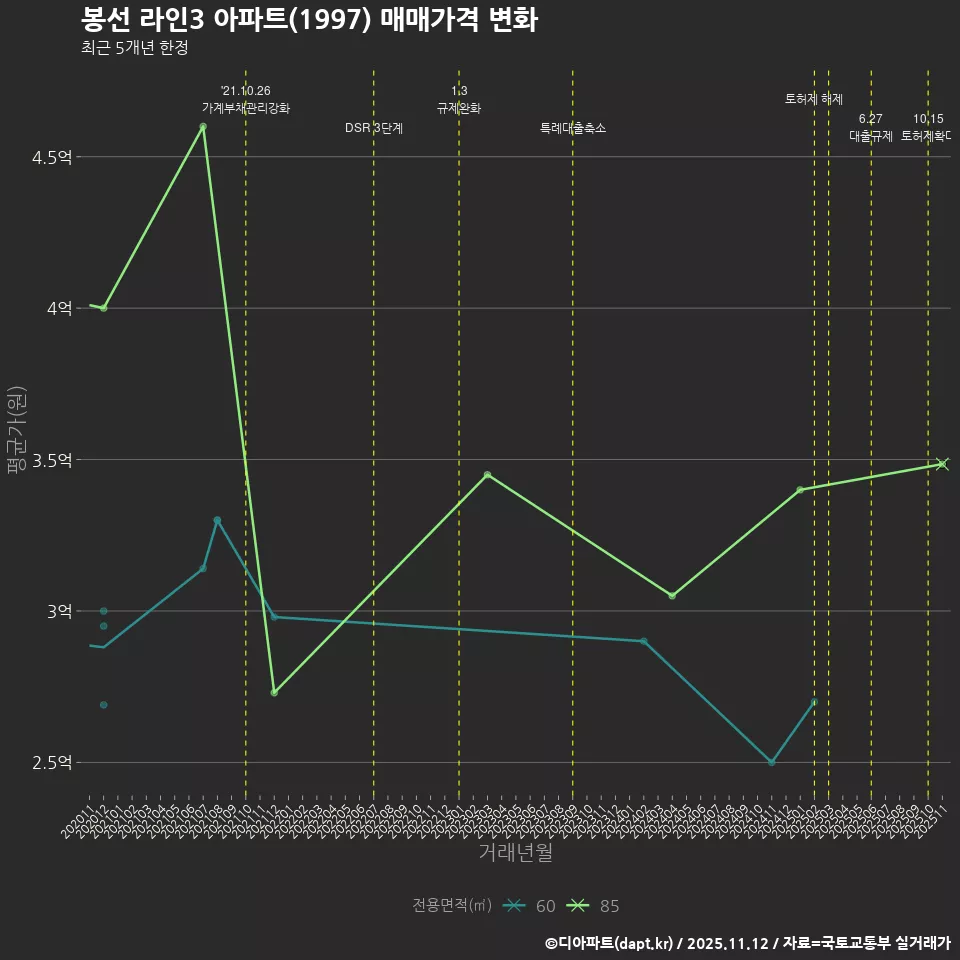 봉선 라인3 아파트(1997) 매매가격 변화