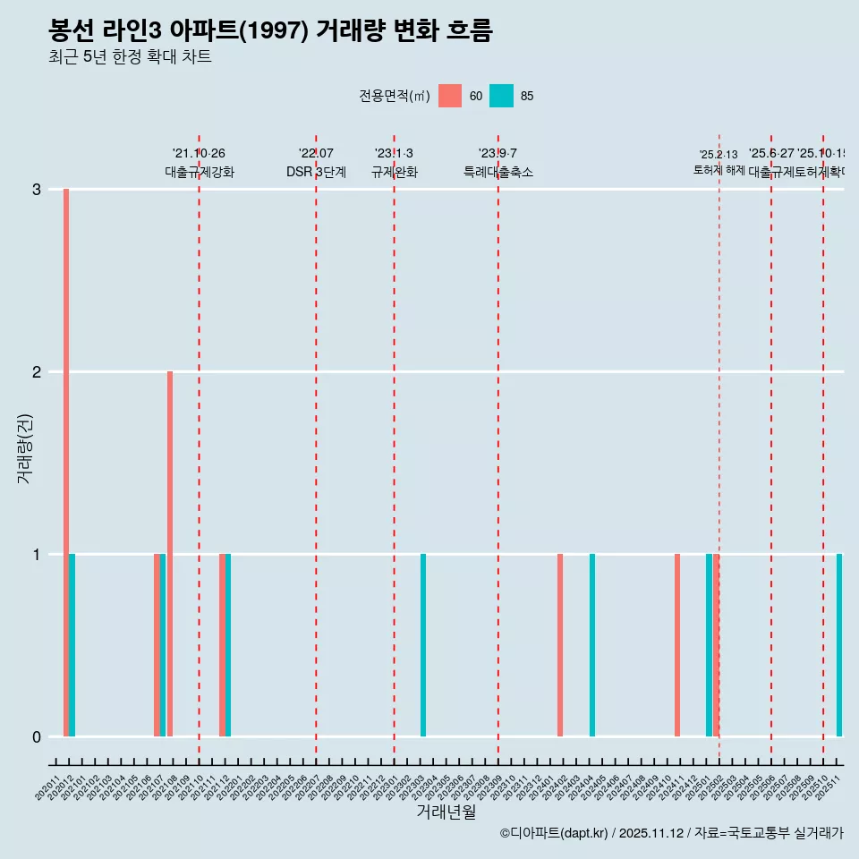 봉선 라인3 아파트(1997) 거래량 변화 흐름