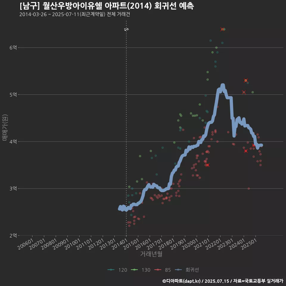 [남구] 월산우방아이유쉘 아파트(2014) 회귀선 예측