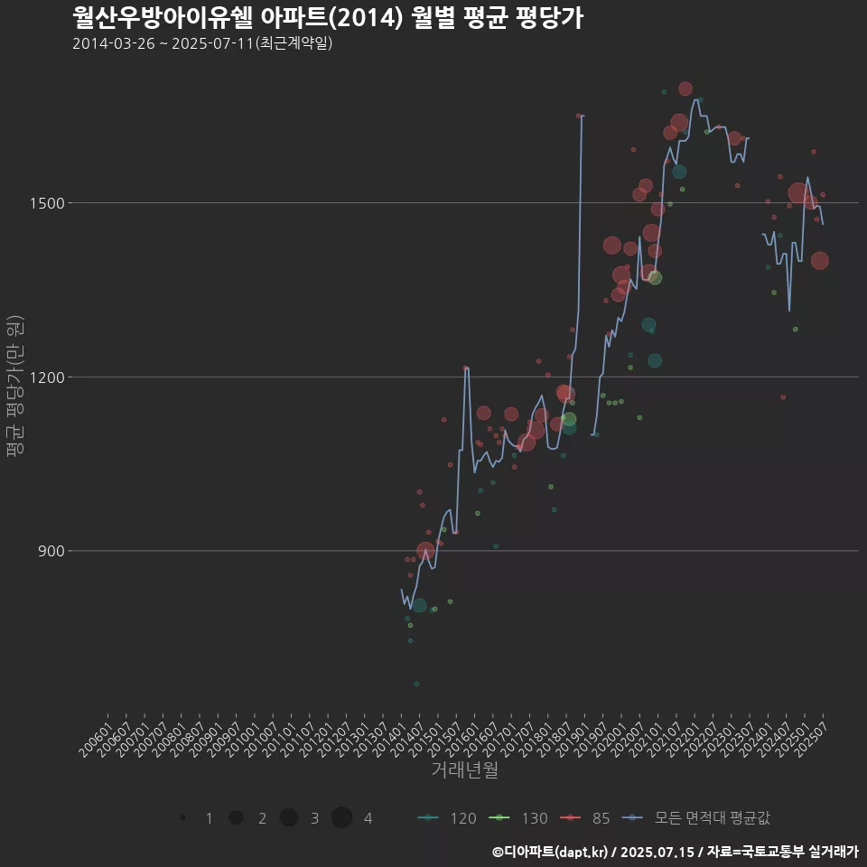 월산우방아이유쉘 아파트(2014) 월별 평균 평당가