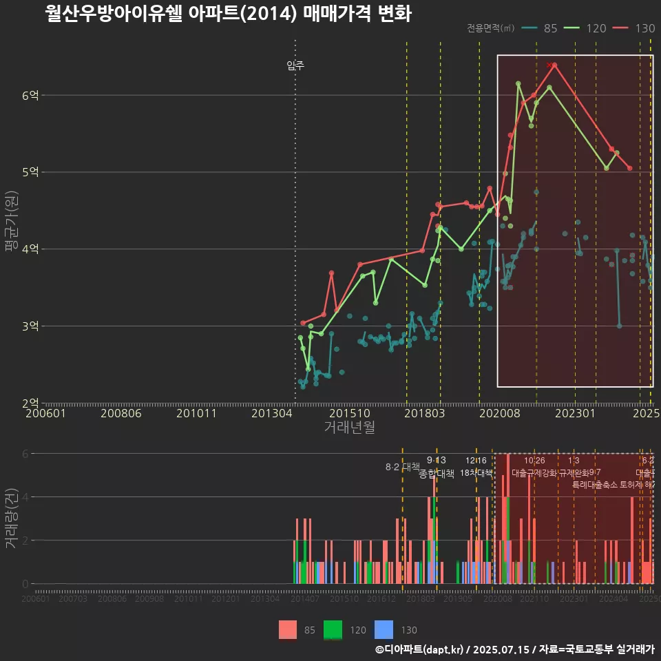 월산우방아이유쉘 아파트(2014) 매매가격 변화