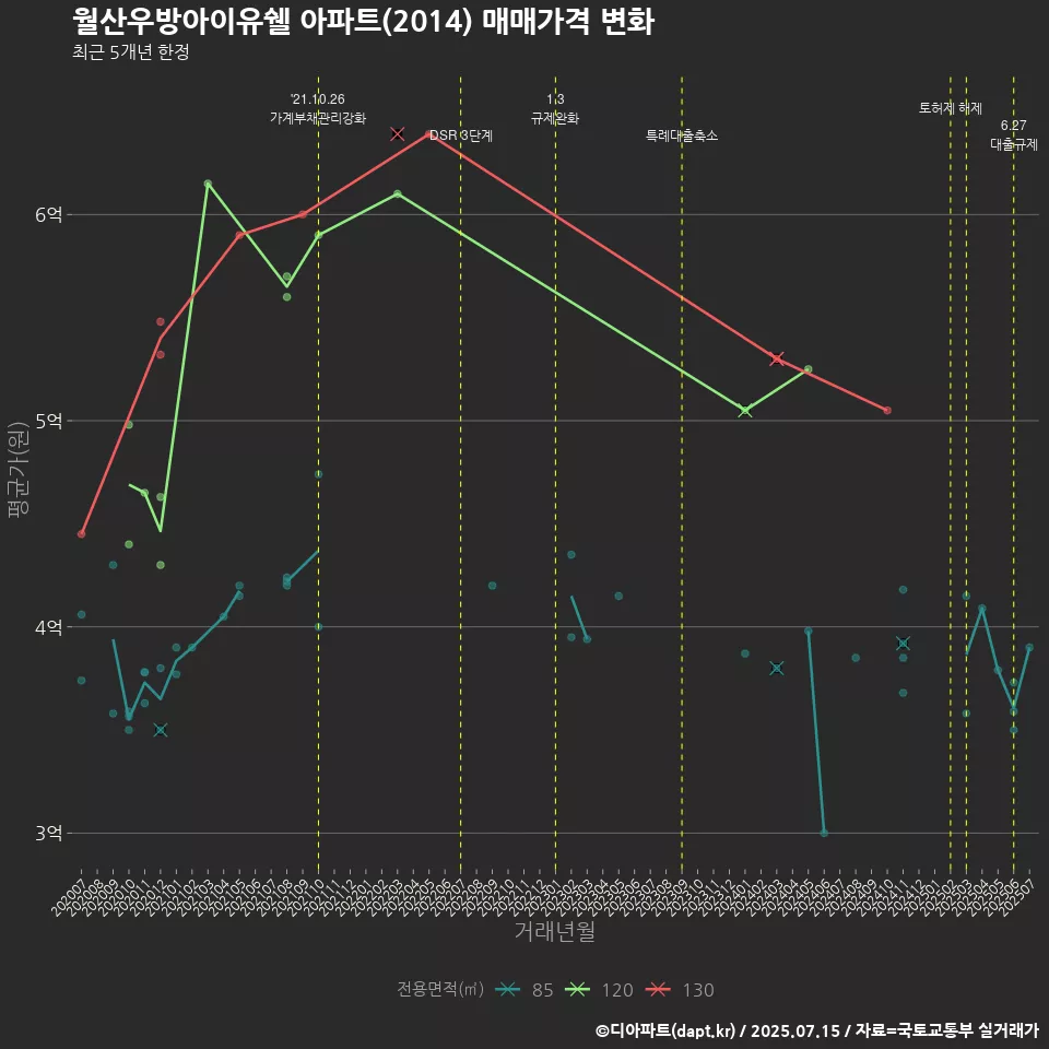 월산우방아이유쉘 아파트(2014) 매매가격 변화