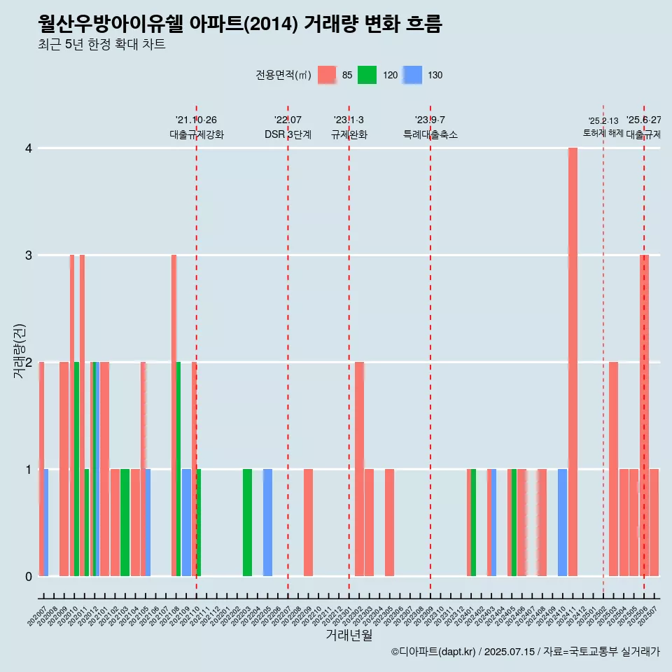 월산우방아이유쉘 아파트(2014) 거래량 변화 흐름