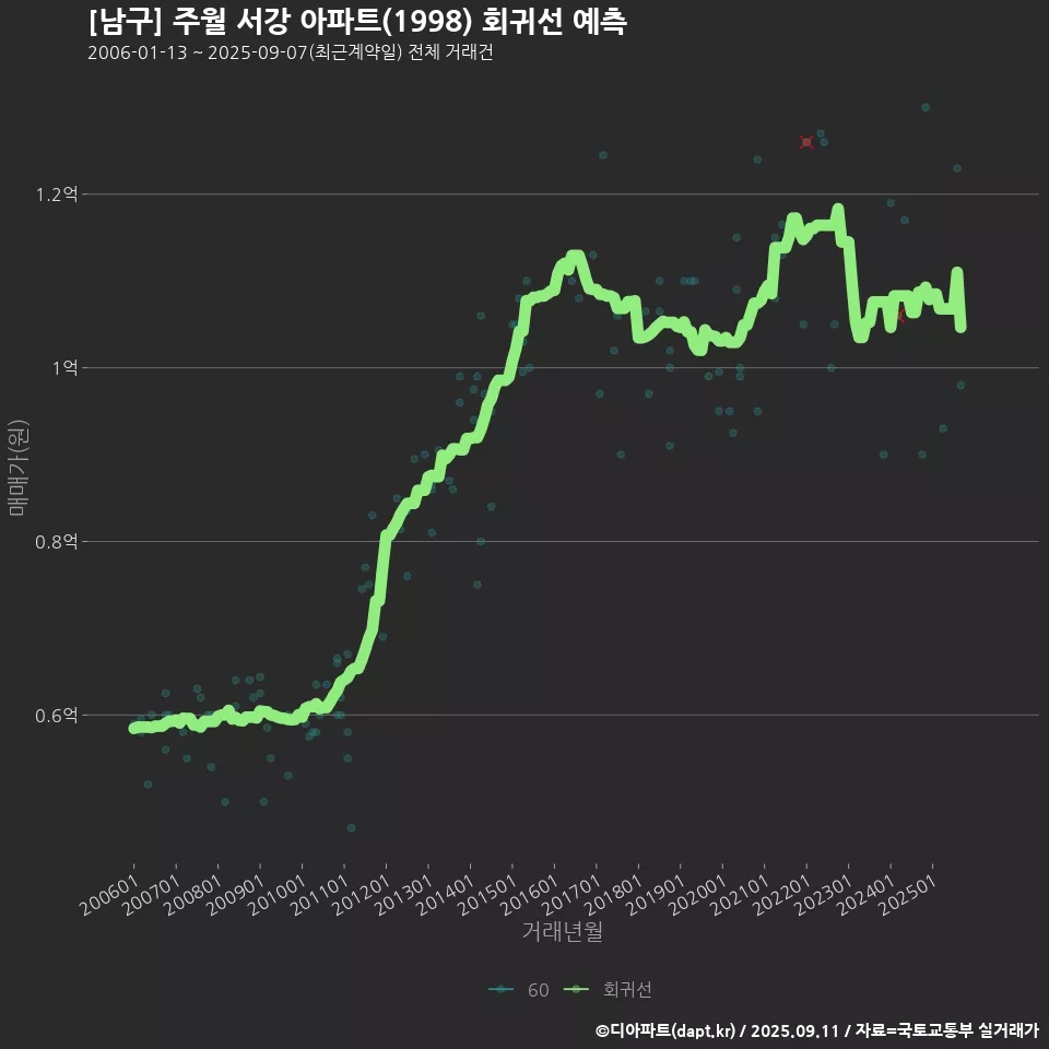 [남구] 주월 서강 아파트(1998) 회귀선 예측