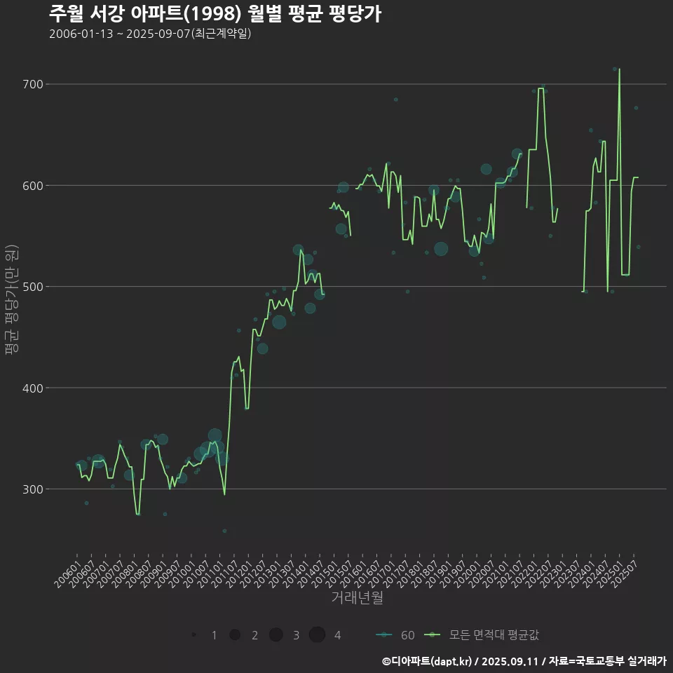 주월 서강 아파트(1998) 월별 평균 평당가