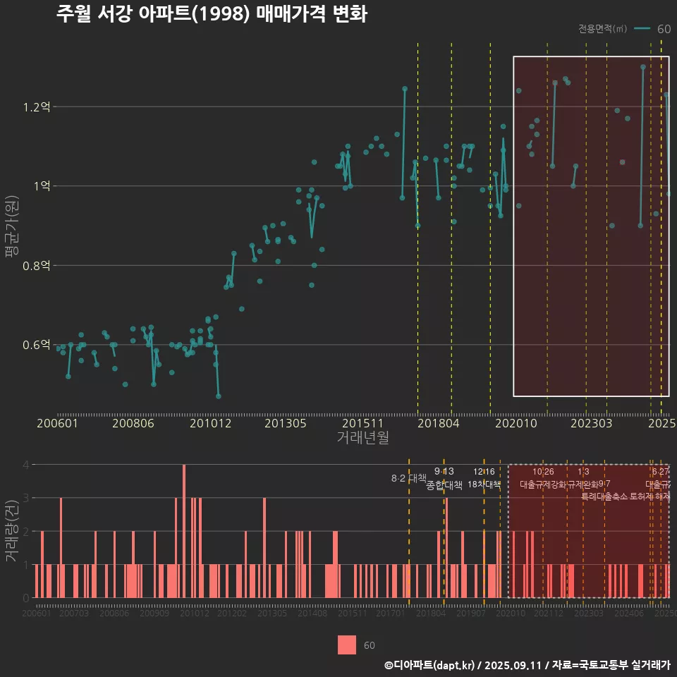 주월 서강 아파트(1998) 매매가격 변화