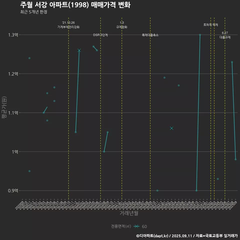 주월 서강 아파트(1998) 매매가격 변화