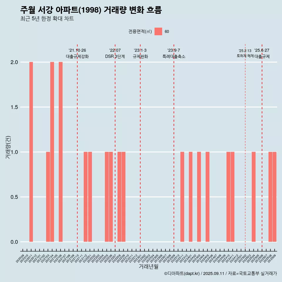 주월 서강 아파트(1998) 거래량 변화 흐름