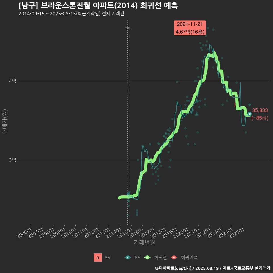 [남구] 브라운스톤진월 아파트(2014) 회귀선 예측