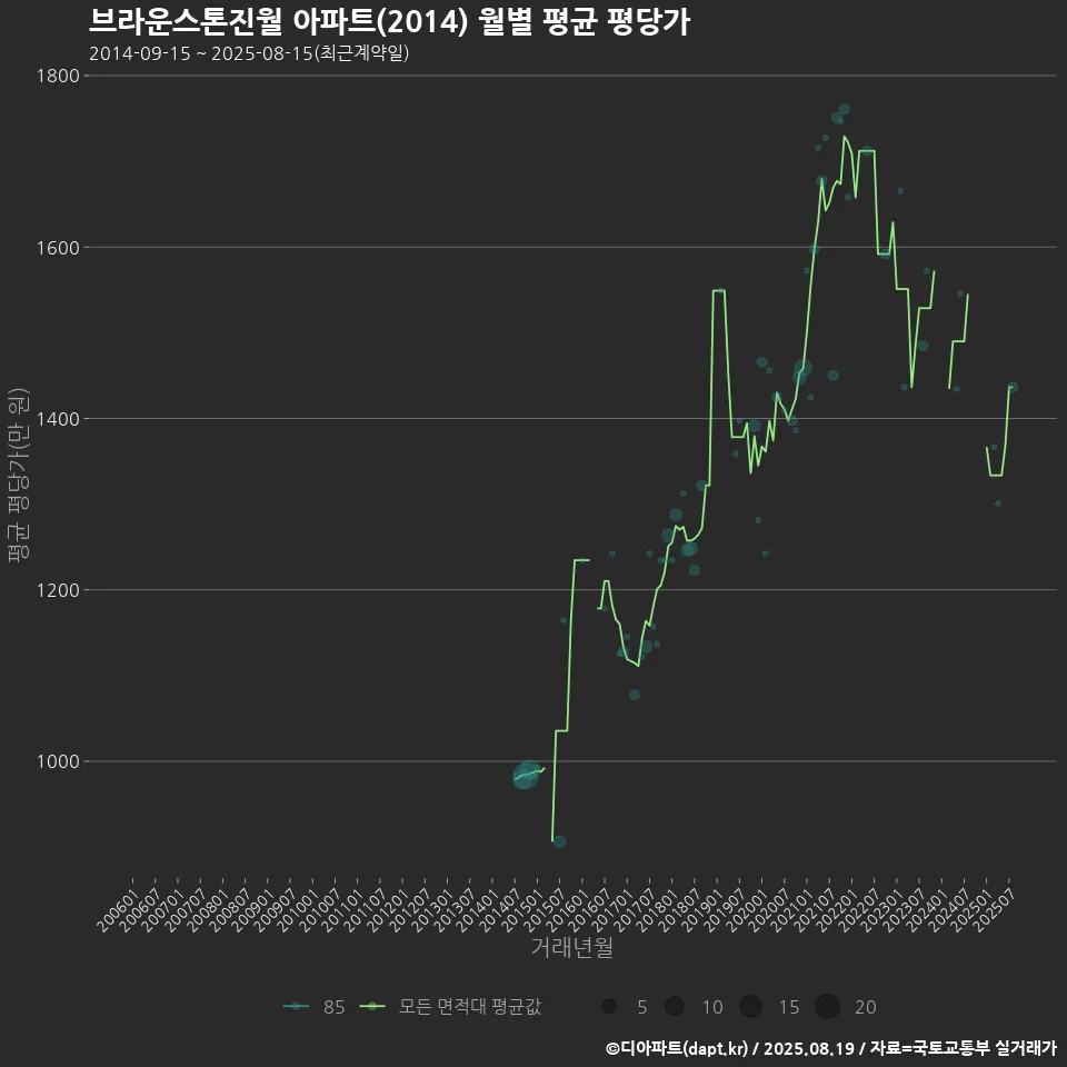 브라운스톤진월 아파트(2014) 월별 평균 평당가