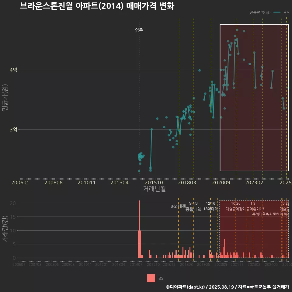 브라운스톤진월 아파트(2014) 매매가격 변화