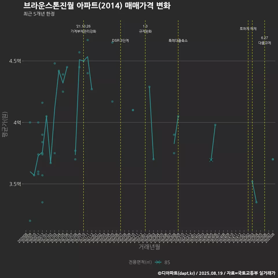 브라운스톤진월 아파트(2014) 매매가격 변화