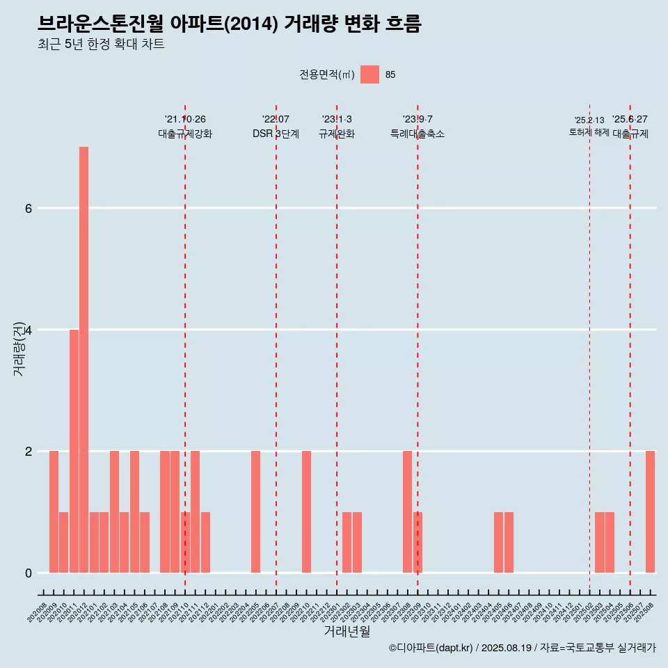 브라운스톤진월 아파트(2014) 거래량 변화 흐름