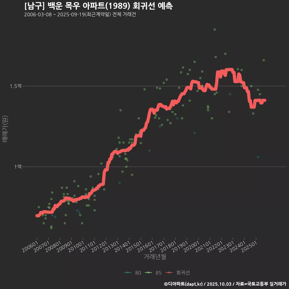 [남구] 백운 목우 아파트(1989) 회귀선 예측