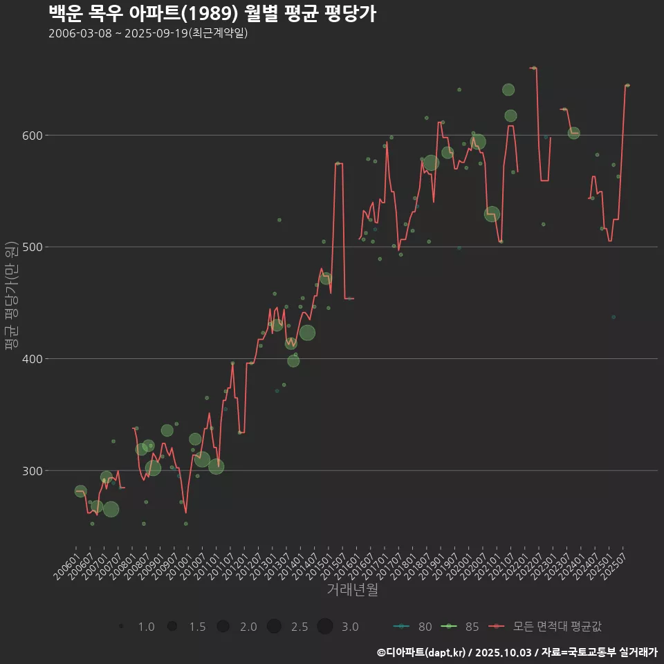 백운 목우 아파트(1989) 월별 평균 평당가