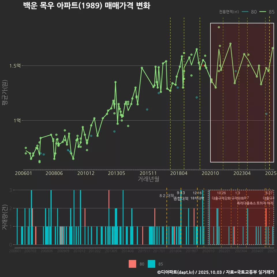 백운 목우 아파트(1989) 매매가격 변화