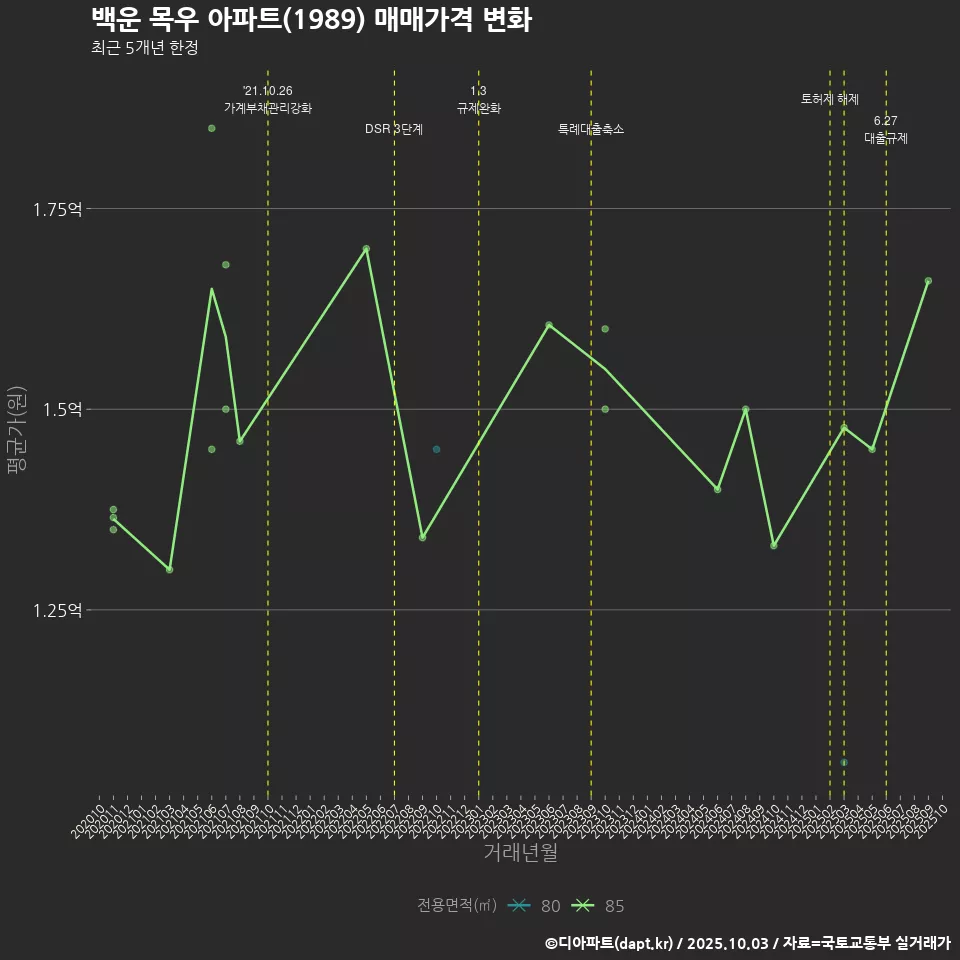 백운 목우 아파트(1989) 매매가격 변화