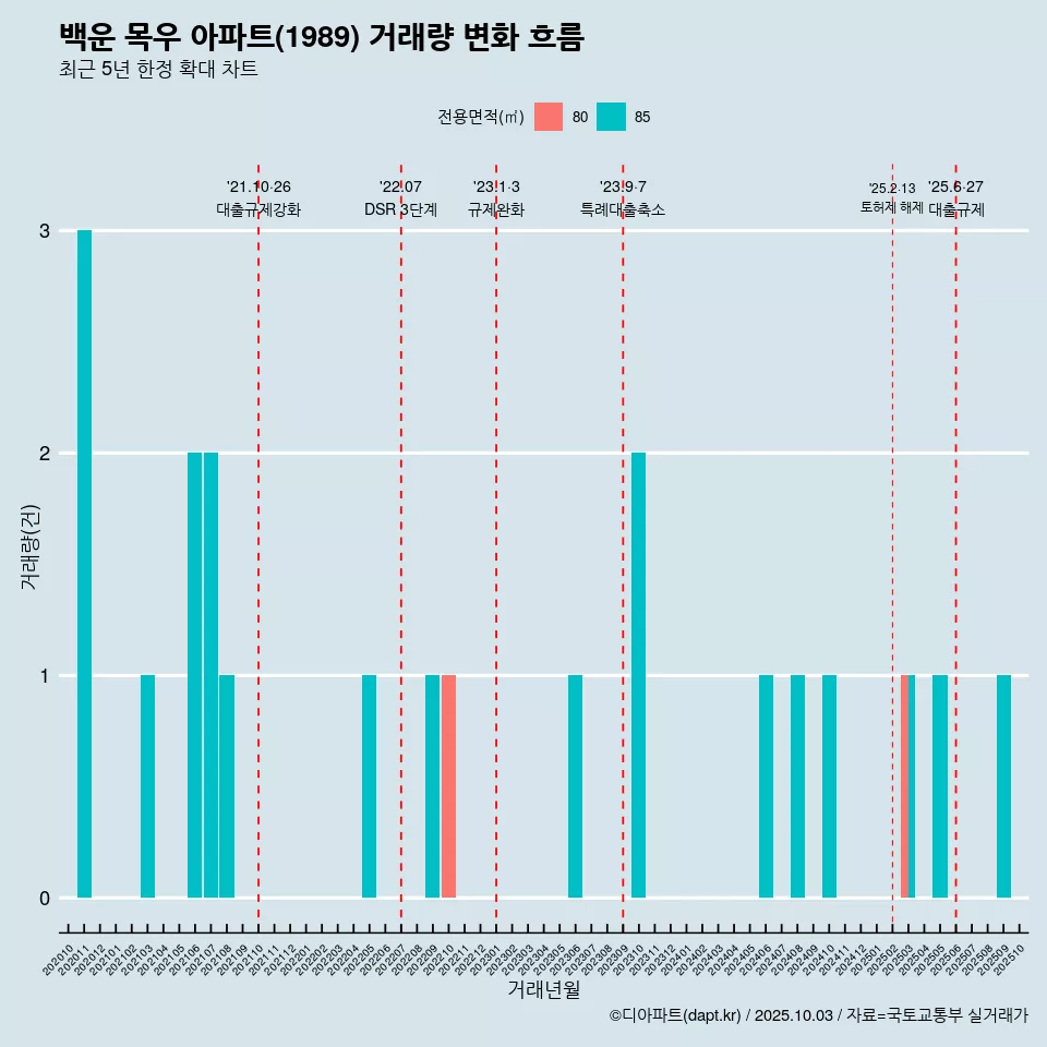 백운 목우 아파트(1989) 거래량 변화 흐름