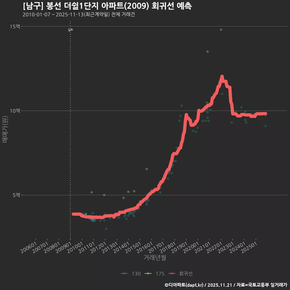 [남구] 봉선 더쉴1단지 아파트(2009) 회귀선 예측