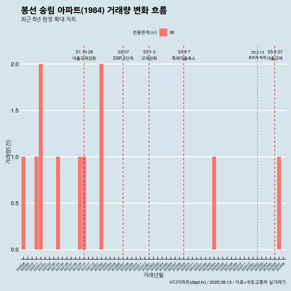 봉선 송림 아파트(1984) 거래량 변화 흐름