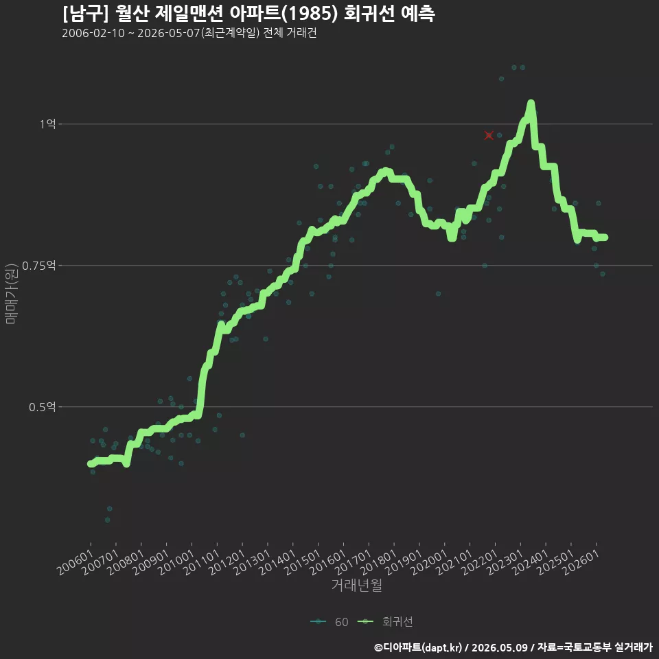 [남구] 월산 제일맨션 아파트(1985) 회귀선 예측