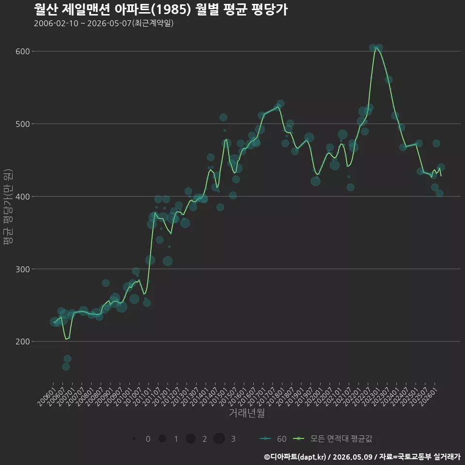 월산 제일맨션 아파트(1985) 월별 평균 평당가
