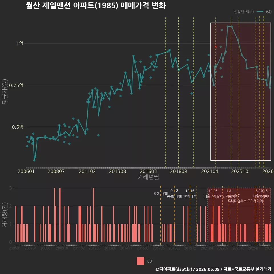 월산 제일맨션 아파트(1985) 매매가격 변화