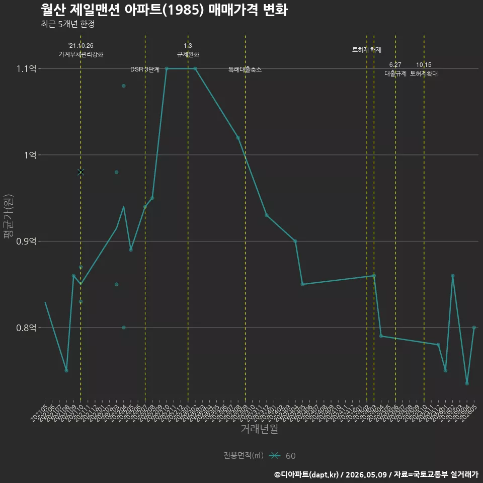 월산 제일맨션 아파트(1985) 매매가격 변화