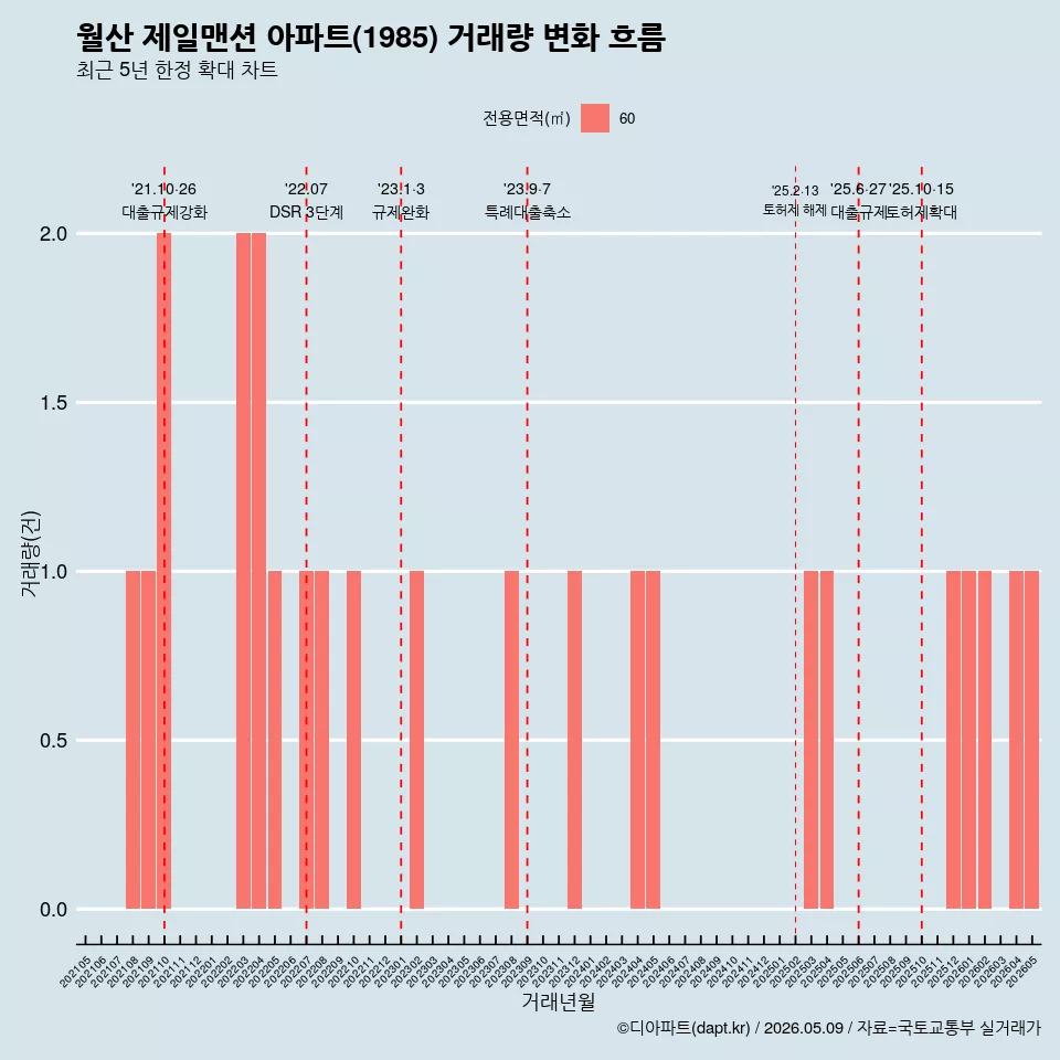 월산 제일맨션 아파트(1985) 거래량 변화 흐름