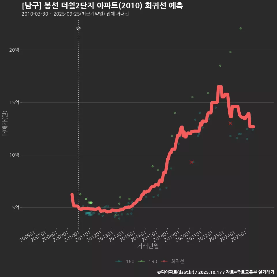 [남구] 봉선 더쉴2단지 아파트(2010) 회귀선 예측